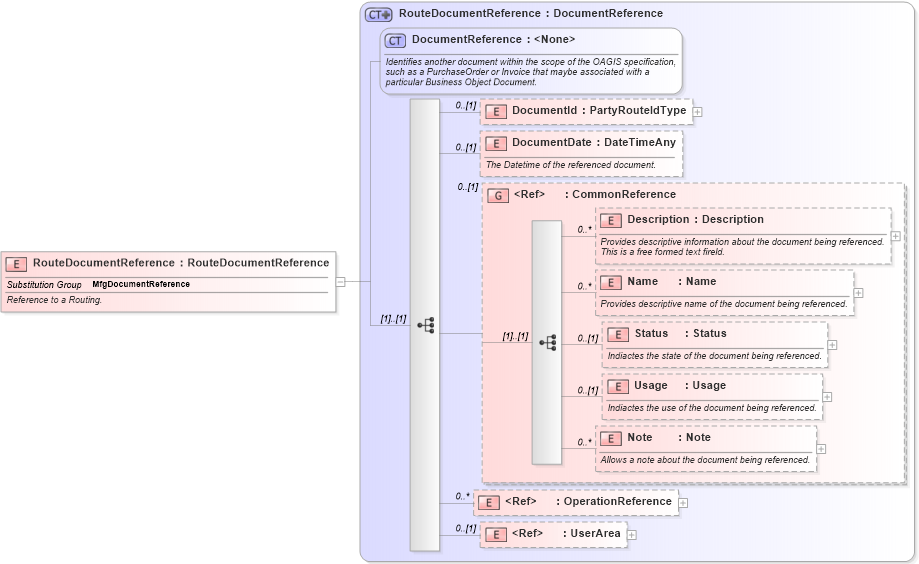 XSD Diagram of RouteDocumentReference in schema mfgcomponents_xsd (Open Applications Group (OAGIS))