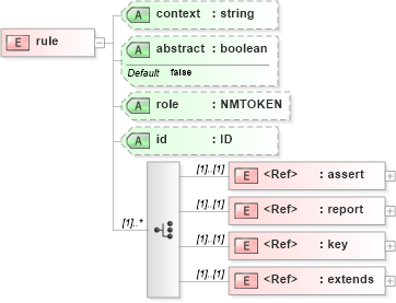XSD Diagram of rule in schema schematron1-5_xsd (Open Applications Group (OAGIS))