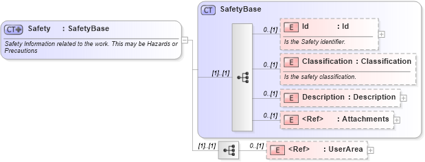 XSD Diagram of Safety in schema mfgcomponents_xsd (Open Applications Group (OAGIS))