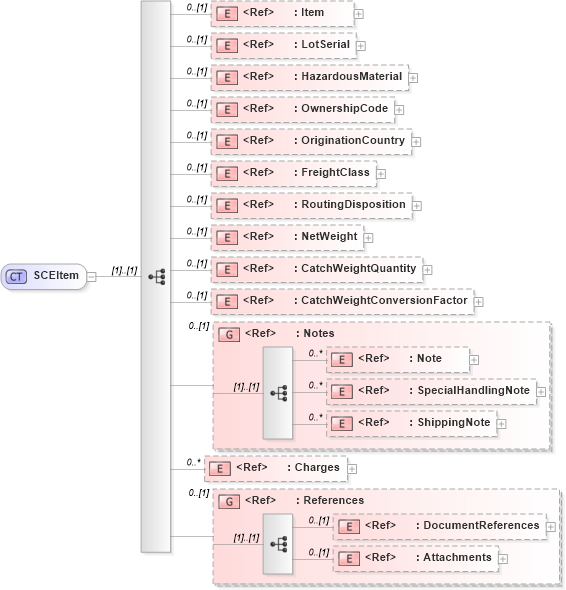 XSD Diagram of SCEItem in schema supplychainexecution_xsd (Open Applications Group (OAGIS))