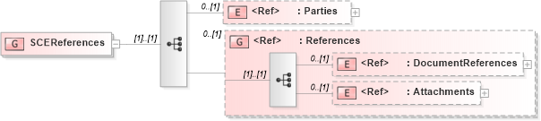 XSD Diagram of SCEReferences in schema supplychainexecution_xsd (Open Applications Group (OAGIS))