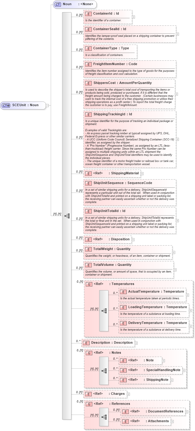 XSD Diagram of SCEUnit in schema supplychainexecution_xsd (Open Applications Group (OAGIS))