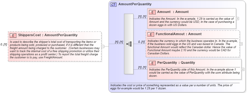 XSD Diagram of ShippersCost in schema supplychainexecution_xsd (Open Applications Group (OAGIS))