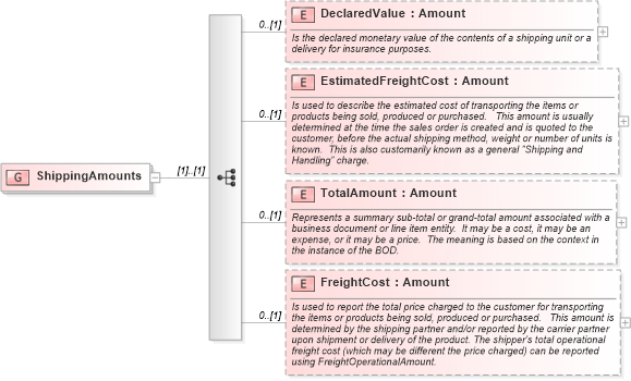XSD Diagram of ShippingAmounts in schema supplychainexecution_xsd (Open Applications Group (OAGIS))