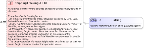XSD Diagram of ShippingTrackingId in schema supplychainexecution_xsd (Open Applications Group (OAGIS))