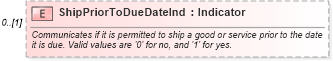 XSD Diagram of ShipPriorToDueDateInd in schema supplychainexecution_xsd (Open Applications Group (OAGIS))