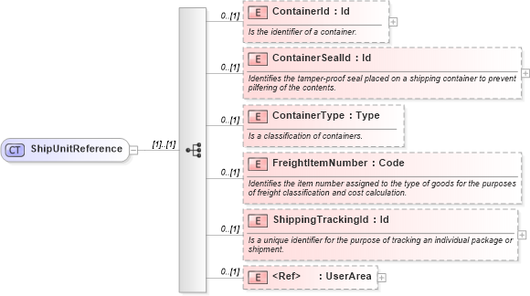 XSD Diagram of ShipUnitReference in schema supplychainexecution_xsd (Open Applications Group (OAGIS))