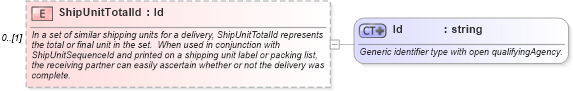 XSD Diagram of ShipUnitTotalId in schema supplychainexecution_xsd (Open Applications Group (OAGIS))