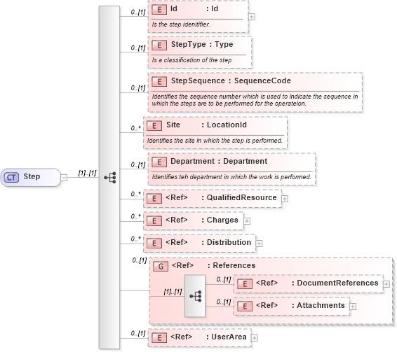 XSD Diagram of Step in schema mfgcomponents_xsd (Open Applications Group (OAGIS))