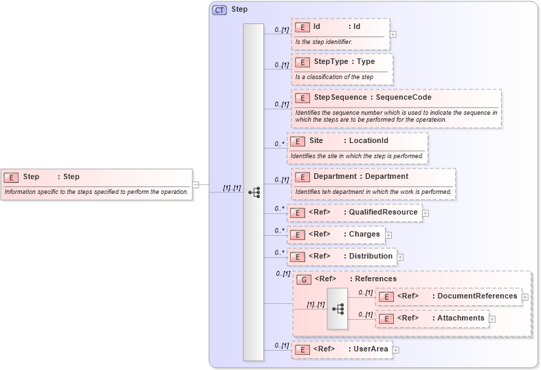 XSD Diagram of Step in schema mfgcomponents_xsd (Open Applications Group (OAGIS))