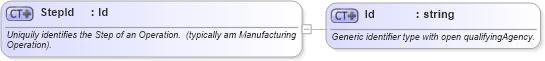 XSD Diagram of StepId in schema mfgcomponents_xsd (Open Applications Group (OAGIS))
