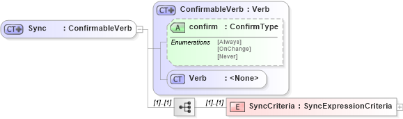 XSD Diagram of Sync in schema sync_xsd (Open Applications Group (OAGIS))