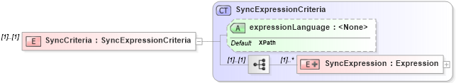 XSD Diagram of SyncCriteria in schema sync_xsd (Open Applications Group (OAGIS))