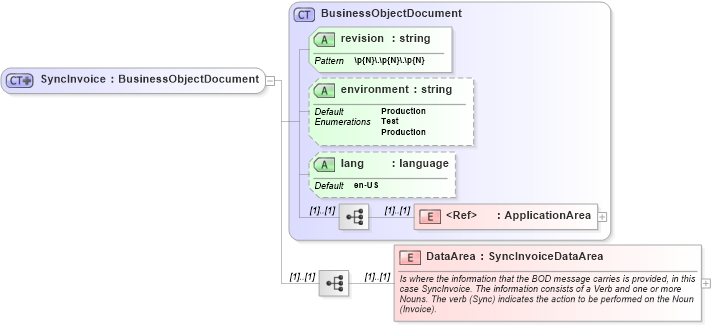 XSD Diagram of SyncInvoice in schema syncinvoice_xsd (Open Applications Group (OAGIS))