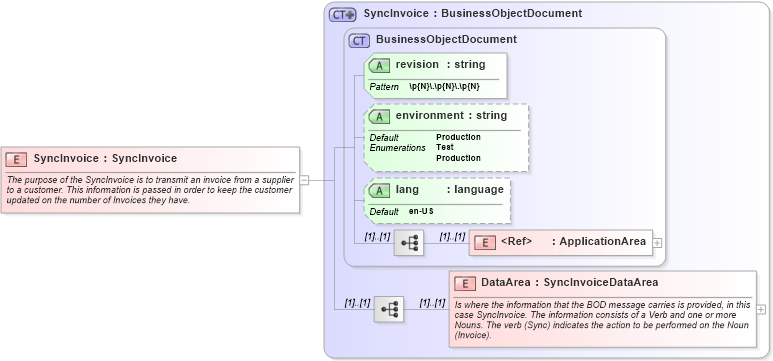 XSD Diagram of SyncInvoice in schema syncinvoice_xsd (Open Applications Group (OAGIS))