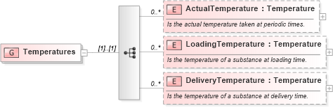XSD Diagram of Temperatures in schema fields_xsd (Open Applications Group (OAGIS))