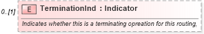 XSD Diagram of TerminationInd in schema mfgcomponents_xsd (Open Applications Group (OAGIS))