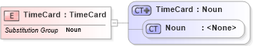 XSD Diagram of TimeCard in schema timecard_xsd (Open Applications Group (OAGIS))