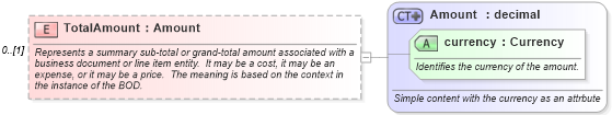 XSD Diagram of TotalAmount in schema supplychainexecution_xsd (Open Applications Group (OAGIS))