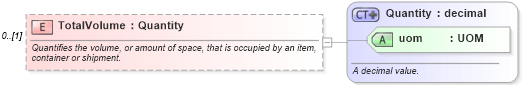 XSD Diagram of TotalVolume in schema supplychainexecution_xsd (Open Applications Group (OAGIS))