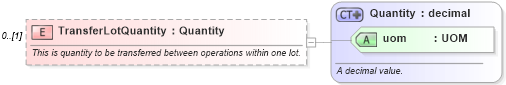 XSD Diagram of TransferLotQuantity in schema mfgcomponents_xsd (Open Applications Group (OAGIS))