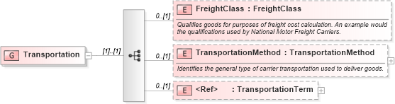XSD Diagram of Transportation in schema supplychainexecution_xsd (Open Applications Group (OAGIS))