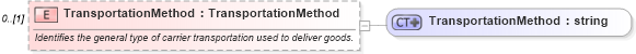 XSD Diagram of TransportationMethod in schema supplychainexecution_xsd (Open Applications Group (OAGIS))