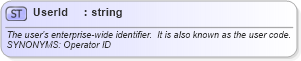 XSD Diagram of UserId in schema fields_xsd (Open Applications Group (OAGIS))
