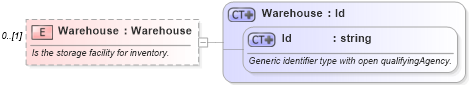 XSD Diagram of Warehouse in schema supplychainexecution_xsd (Open Applications Group (OAGIS))