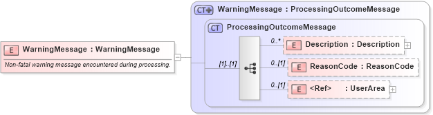 XSD Diagram of WarningMessage in schema bod_xsd (Open Applications Group (OAGIS))