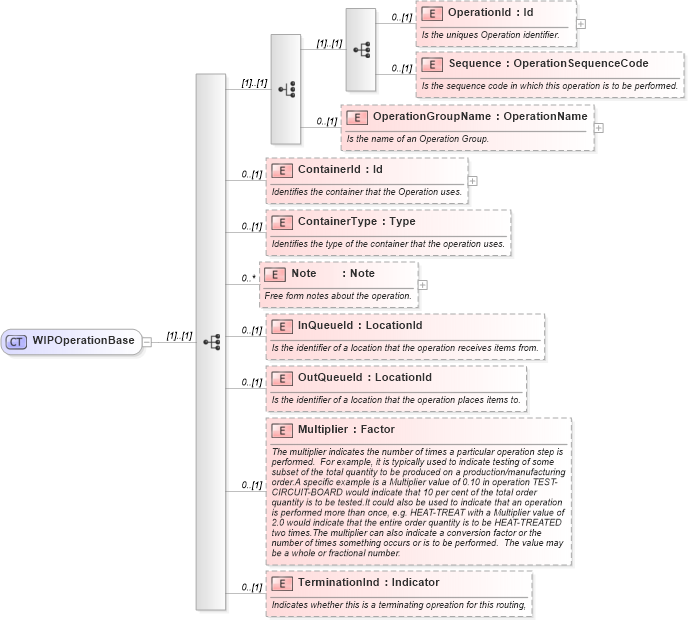 XSD Diagram of WIPOperationBase in schema mfgcomponents_xsd (Open Applications Group (OAGIS))