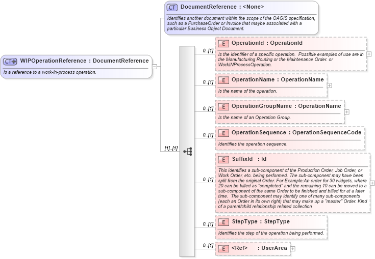 XSD Diagram of WIPOperationReference in schema mfgcomponents_xsd (Open Applications Group (OAGIS))