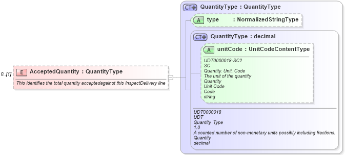 XSD Diagram of AcceptedQuantity in schema inspectdelivery_xsd (Open Applications Group (OAGIS))