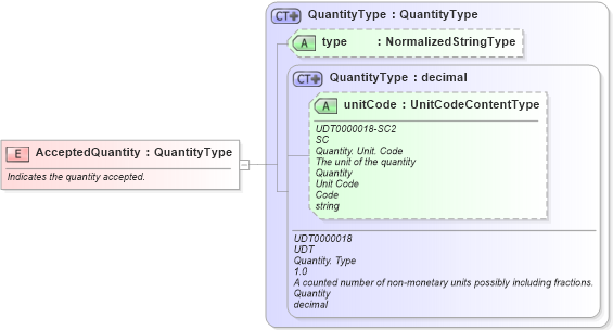 XSD Diagram of AcceptedQuantity in schema fields_xsd (Open Applications Group (OAGIS))