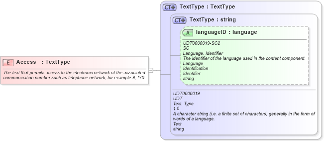 XSD Diagram of Access in schema fields_xsd (Open Applications Group (OAGIS))