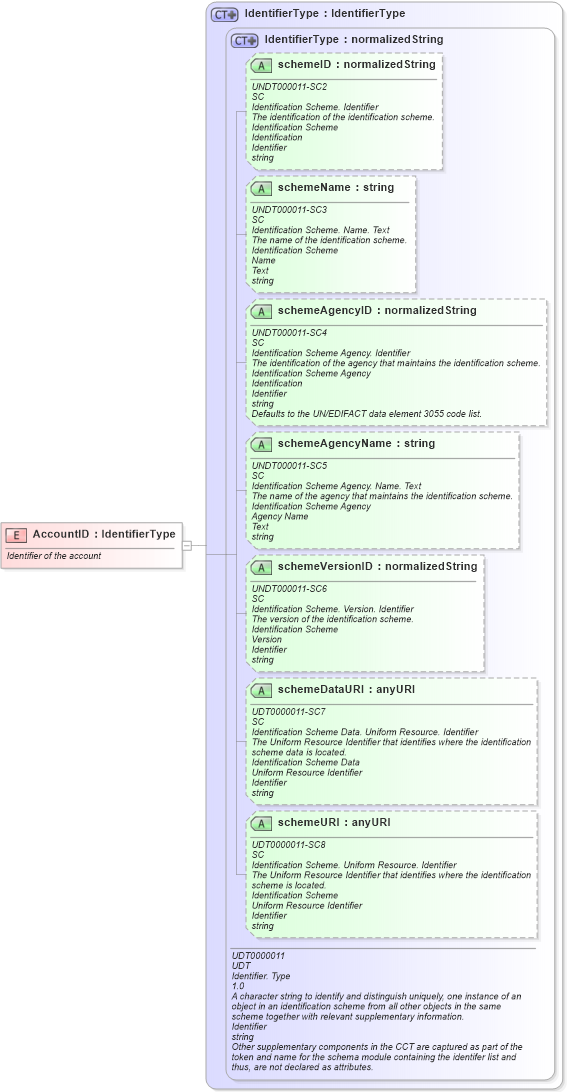 XSD Diagram of AccountID in schema fields_xsd (Open Applications Group (OAGIS))