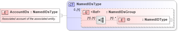 XSD Diagram of AccountIDs in schema components_xsd (Open Applications Group (OAGIS))