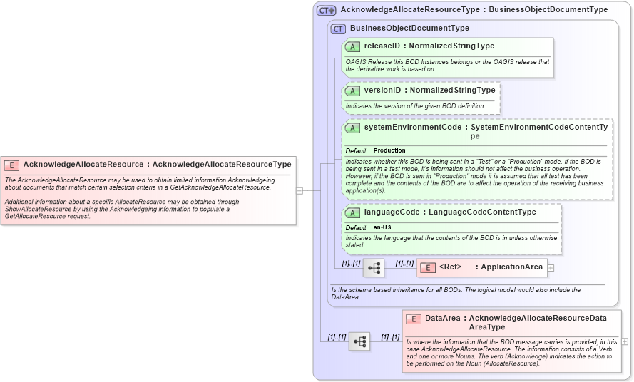 XSD Diagram of AcknowledgeAllocateResource in schema acknowledgeallocateresource_xsd (Open Applications Group (OAGIS))