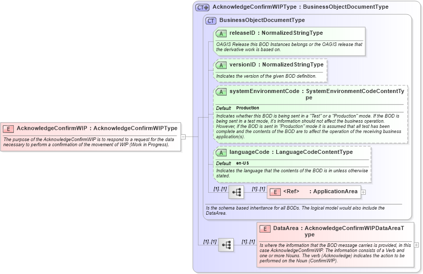 XSD Diagram of AcknowledgeConfirmWIP in schema acknowledgeconfirmwip_xsd (Open Applications Group (OAGIS))