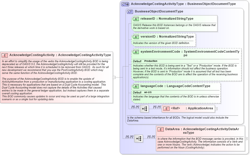 XSD Diagram of AcknowledgeCostingActivity in schema acknowledgecostingactivity_xsd (Open Applications Group (OAGIS))