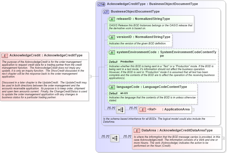 XSD Diagram of AcknowledgeCredit in schema acknowledgecredit_xsd (Open Applications Group (OAGIS))