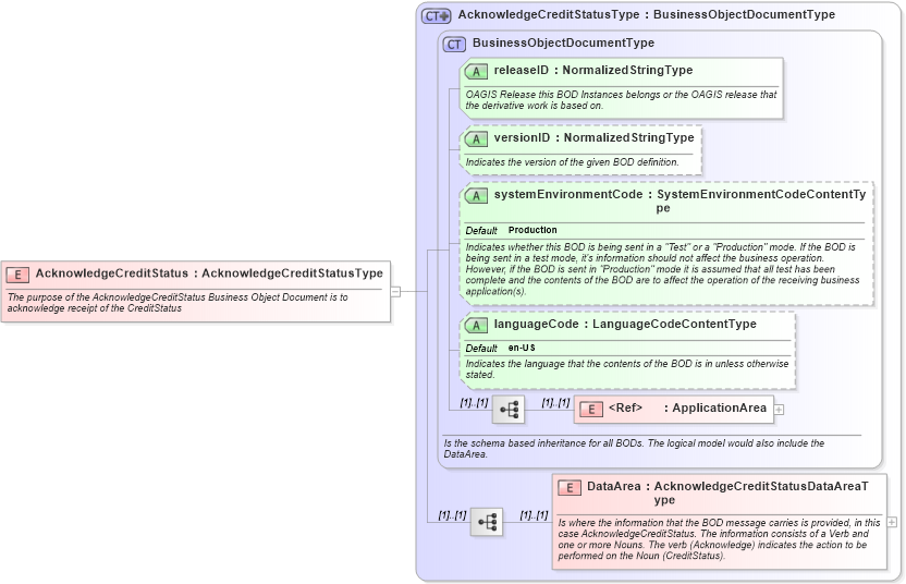 XSD Diagram of AcknowledgeCreditStatus in schema acknowledgecreditstatus_xsd (Open Applications Group (OAGIS))