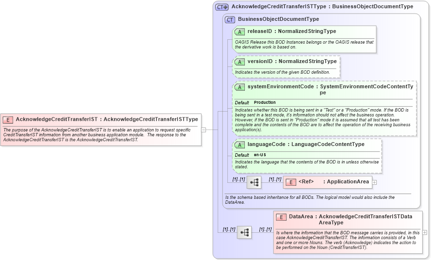 XSD Diagram of AcknowledgeCreditTransferIST in schema acknowledgecredittransferist_xsd (Open Applications Group (OAGIS))