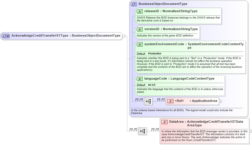 XSD Diagram of AcknowledgeCreditTransferISTType in schema acknowledgecredittransferist_xsd (Open Applications Group (OAGIS))