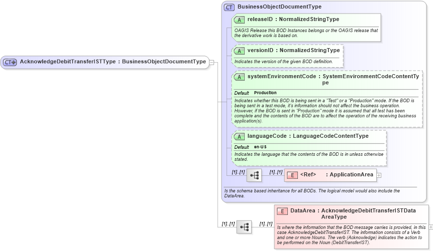 XSD Diagram of AcknowledgeDebitTransferISTType in schema acknowledgedebittransferist_xsd (Open Applications Group (OAGIS))