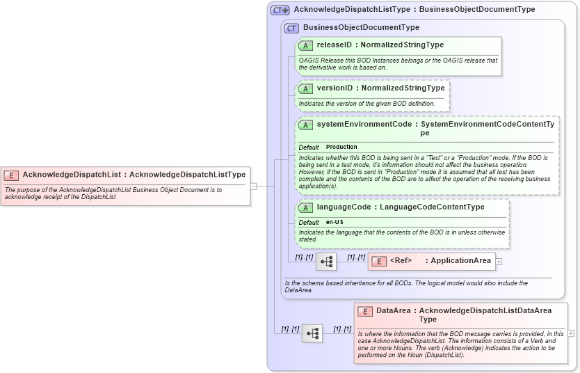 XSD Diagram of AcknowledgeDispatchList in schema acknowledgedispatchlist_xsd (Open Applications Group (OAGIS))