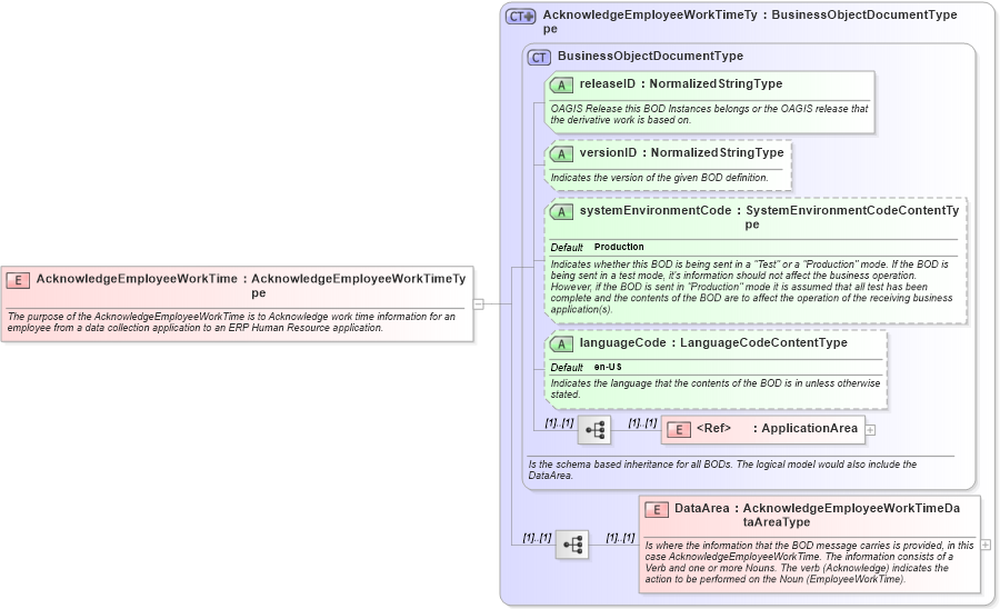 XSD Diagram of AcknowledgeEmployeeWorkTime in schema acknowledgeemployeeworktime_xsd (Open Applications Group (OAGIS))