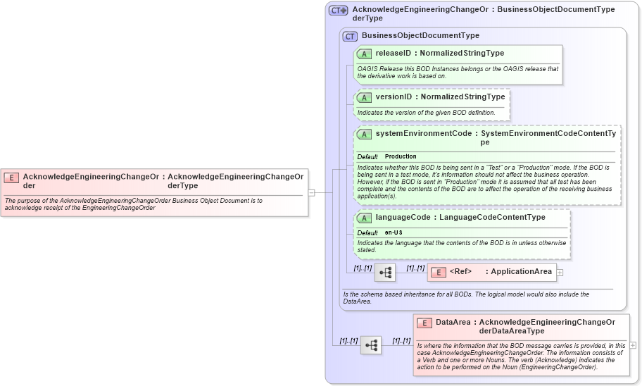 XSD Diagram of AcknowledgeEngineeringChangeOrder in schema acknowledgeengineeringchangeorder_xsd (Open Applications Group (OAGIS))