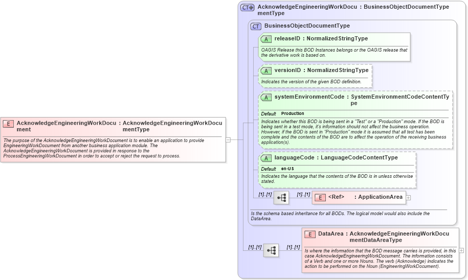 XSD Diagram of AcknowledgeEngineeringWorkDocument in schema acknowledgeengineeringworkdocument_xsd (Open Applications Group (OAGIS))