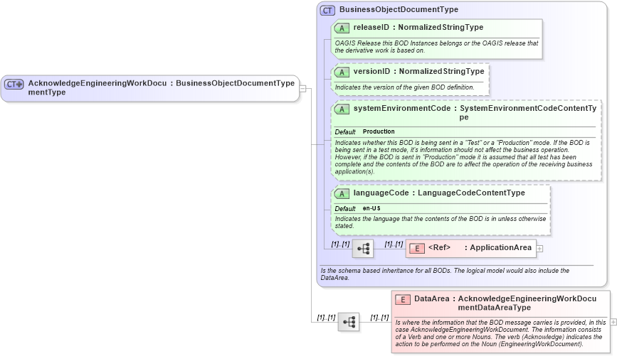 XSD Diagram of AcknowledgeEngineeringWorkDocumentType in schema acknowledgeengineeringworkdocument_xsd (Open Applications Group (OAGIS))